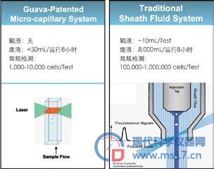 Guava微毛细管式分析/计数仪