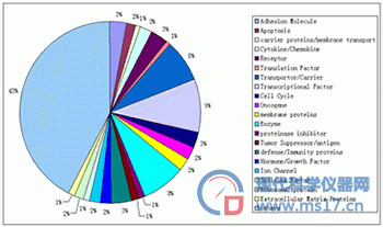 人14K 基因表达谱 cDNA 芯片