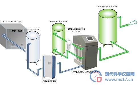 氮气 -- MAXIMUS LITE、MAXIMUS 系列 - 实验室大流量需求设计的氮气供气系统(氮气发生器)