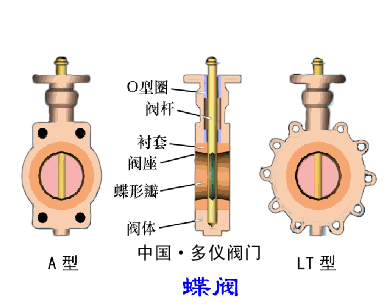 蝶阀工作原理图