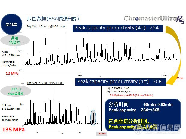 与填料粒径5μm的色谱柱相比，峰容量提高1.4倍，而分析时间缩短至30min。