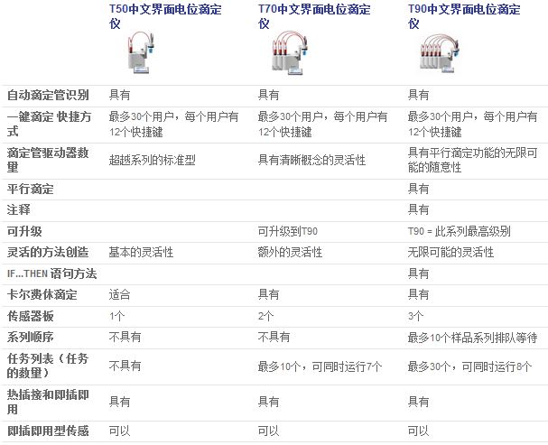 超越系列电位滴定仪