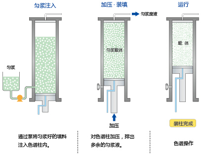 操作方法