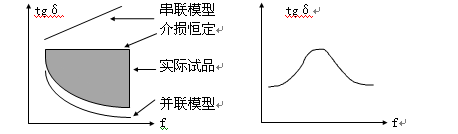 高压变频介质损耗测试仪