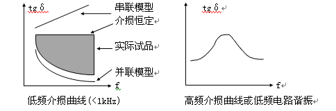 高压变频介质损耗测试仪