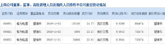 格力全体员工加薪 董秘前三日大幅增持公司股票