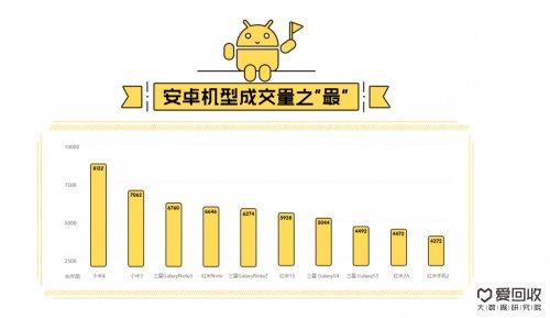 爱回收大数据：小米新机惊艳 回收稳居首位