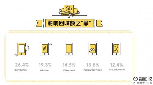 爱回收大数据:小米新机惊艳 回收稳居首位