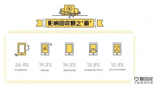 爱回收大数据：小米新机惊艳 回收稳居首位