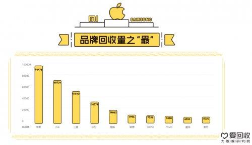 爱回收大数据:小米新机惊艳 回收稳居首位