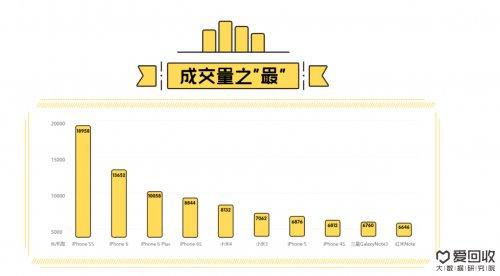 爱回收大数据：小米新机惊艳 回收稳居首位