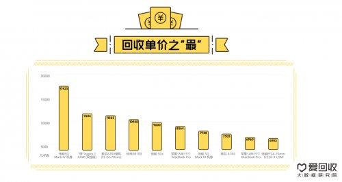 爱回收大数据:小米新机惊艳 回收稳居首位