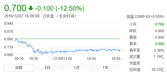 乐视停牌酷派受累 南下资金乘机成交1199万港元