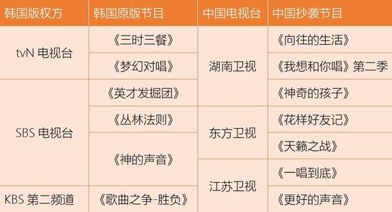 韩媒列举的国内卫视抄袭一览