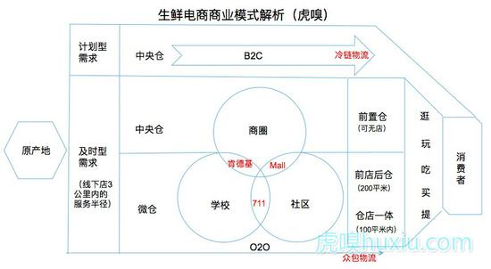 生鲜电商创企今年纷纷倒下 再成阿里京东大对决