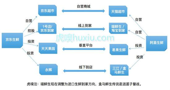 生鲜电商创企今年纷纷倒下 再成阿里京东大对决