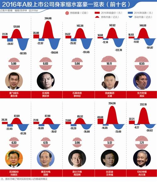 贾跃亭一年身家暴跌156.8亿仅排第二，第一是谁?