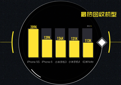 图为最热回收机型前五名