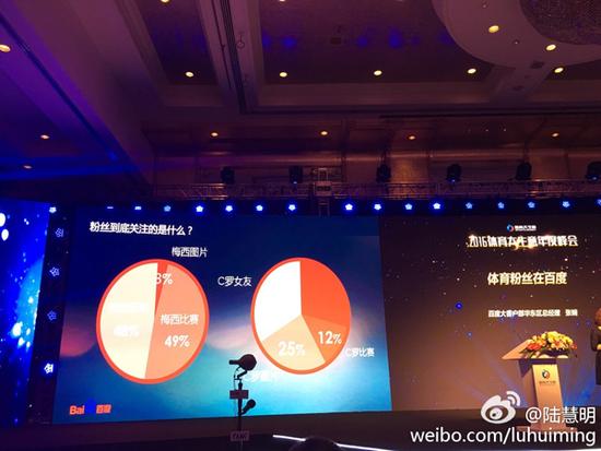 百度球迷数据:梅西中国粉丝3倍C罗 中超比英超火