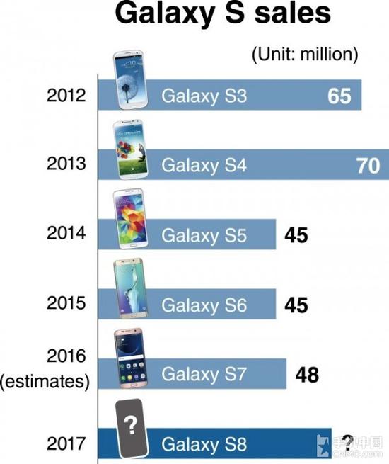 历代Galaxy S系列旗舰的销量 历代Galaxy S系列旗舰的销量