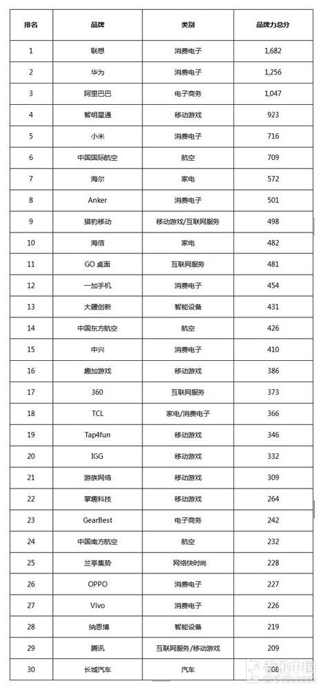 BrandZ中国出海品牌30强 BrandZ中国出海品牌30强