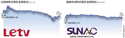 融创150亿“救场”失利?乐视复牌先涨后跌