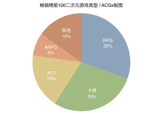 2016年二次元手游盘点，你猜猜二次元手游规模过百亿了吗？