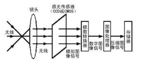 手机摄像头成像原理（图片来源sensorway）