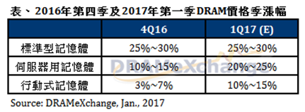DRAMeXchange调查数据